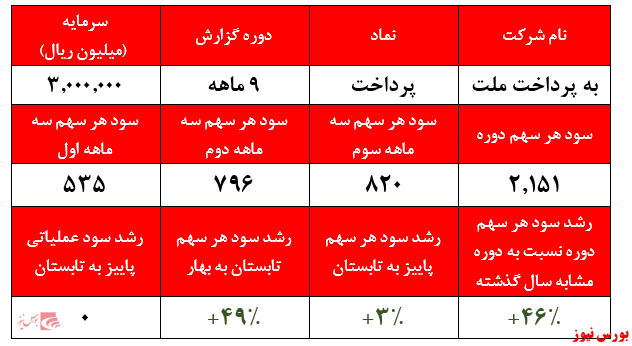 گزارش شرکت های رایانه و ارتباطات