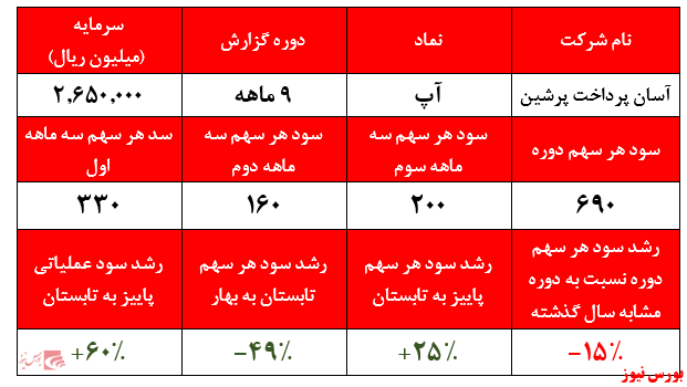 گزارش شرکت های رایانه و ارتباطات