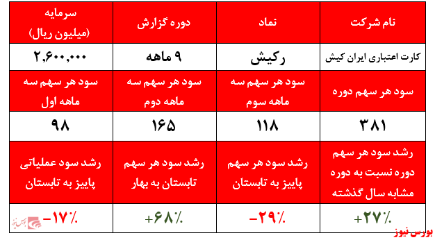 گزارش شرکت های رایانه و ارتباطات