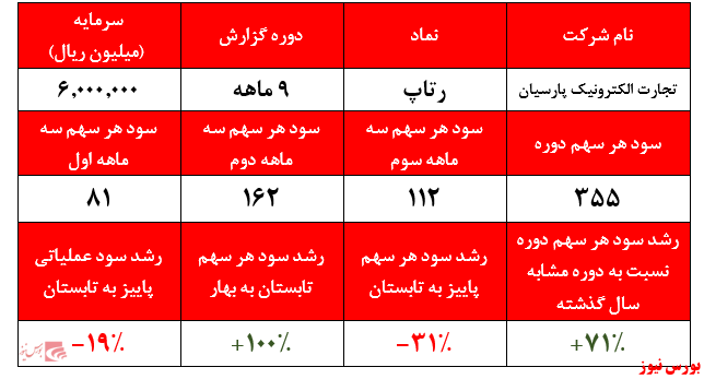 گزارش شرکت های رایانه و ارتباطات