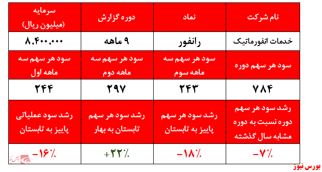 گزارش شرکت های رایانه و ارتباطات