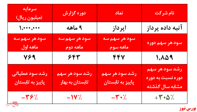 گزارش شرکت های رایانه و ارتباطات