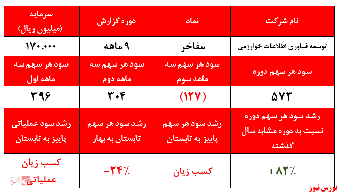 گزارش شرکت های رایانه و ارتباطات