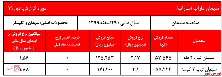 گزارش عملکرد ساراب