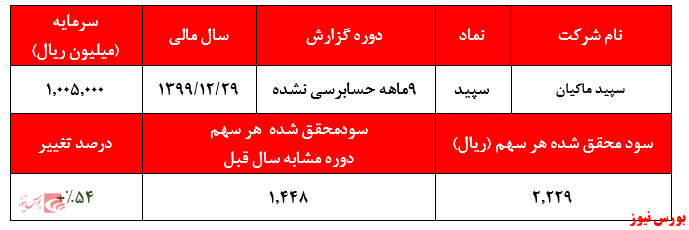 گزارش عملکرد شرکت سپید ماکیان