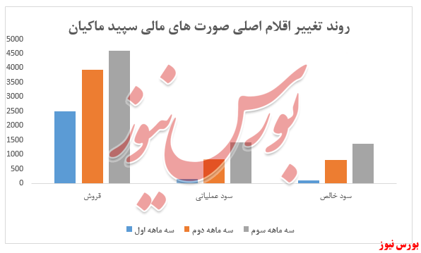 نمودار عملکرد شرکت سپید ماکیان