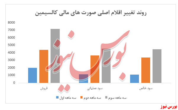 نمودار صورت های مالی کالسیمین