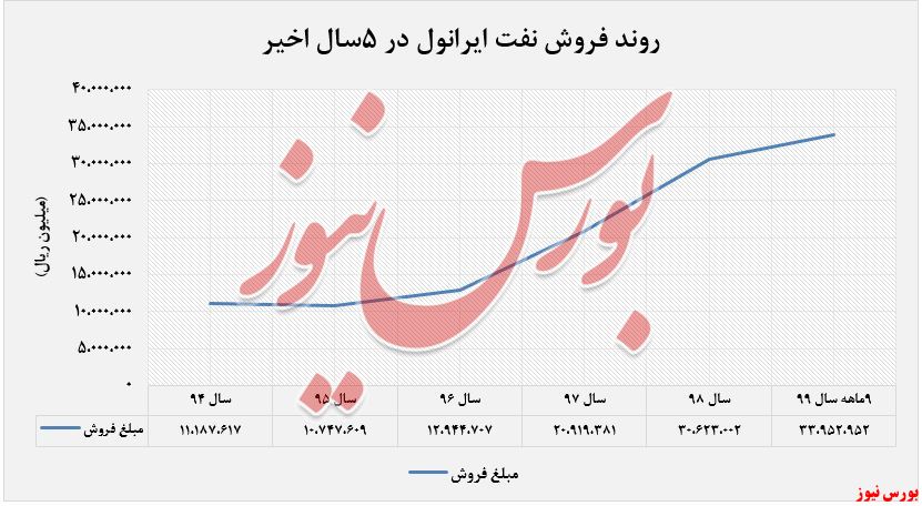 روند 5سال اخیر مبلغ فروش 