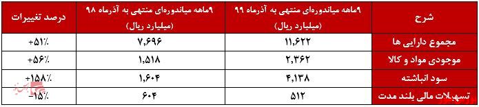 صورت وضعیت مالی 