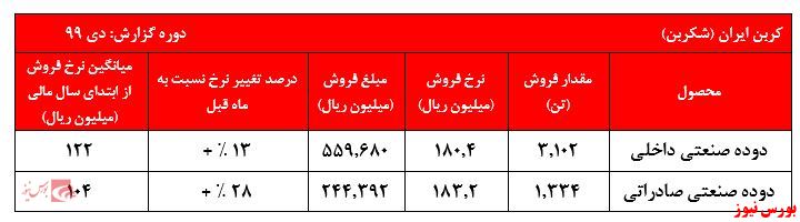 اگزارش عملکرد شکربن