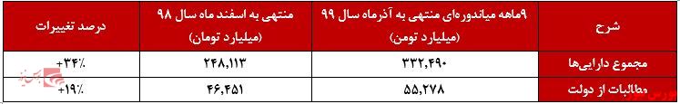 صورت وضعیت مالی 