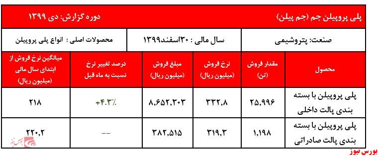 گزارش عملکرد جم پیلن