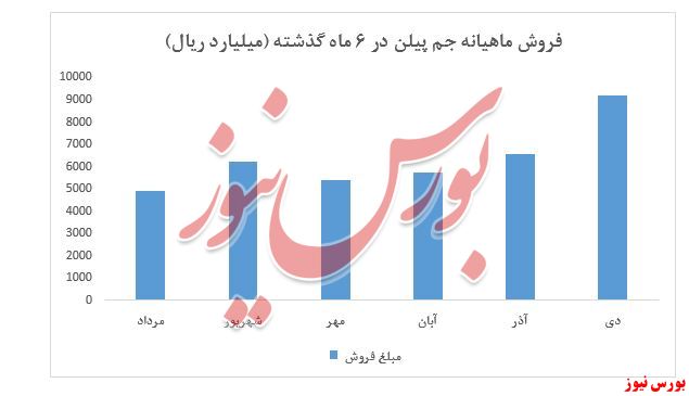 نمودار فروش جم پیلن