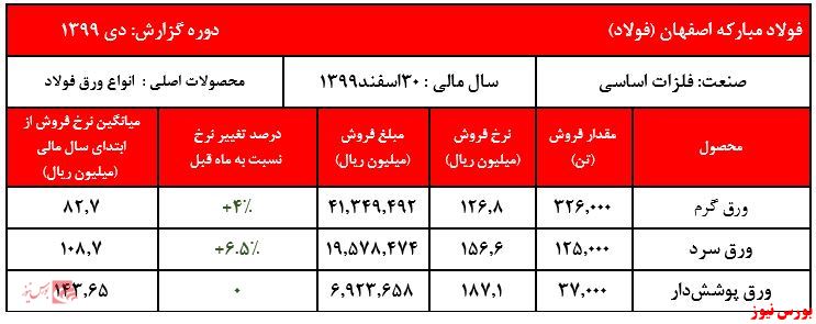 گزارش عملکرد فولاد