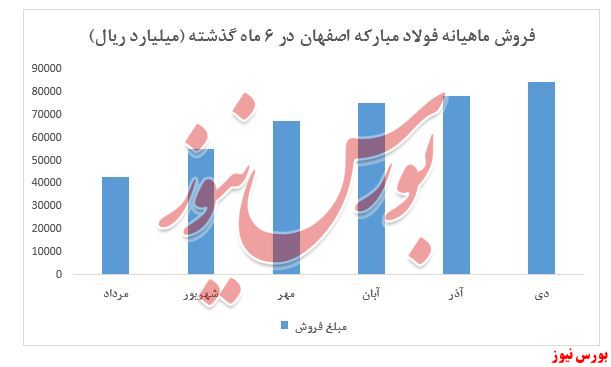 نمودار فروش ماهیانه فولاد 