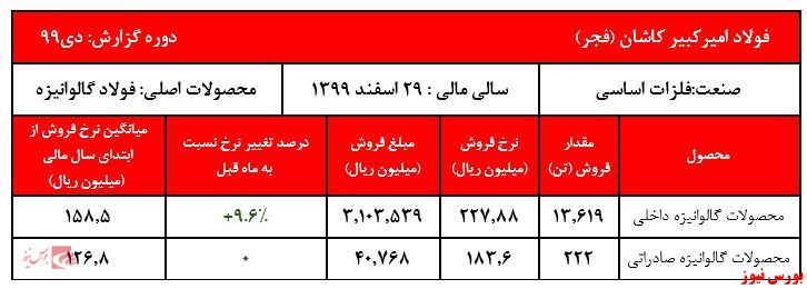 گزارش عملکرد فجر