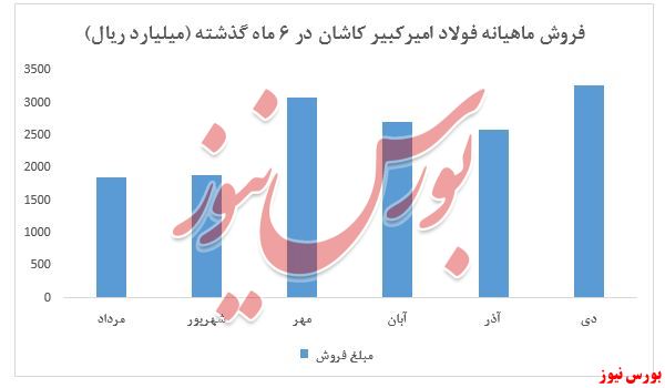 نمودار فروش ماهیانه فجر