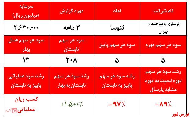 شرکت نوسازی و ساختمان تهران