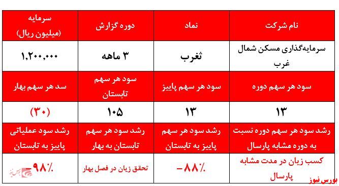 سرمایه گذاری مسکن شمال غرب