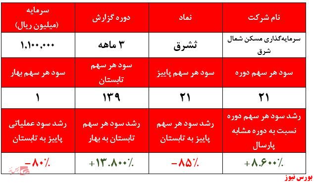 سرمایه گذاری مسکن شمال شرق