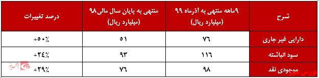 صورت وضعیت مالی 