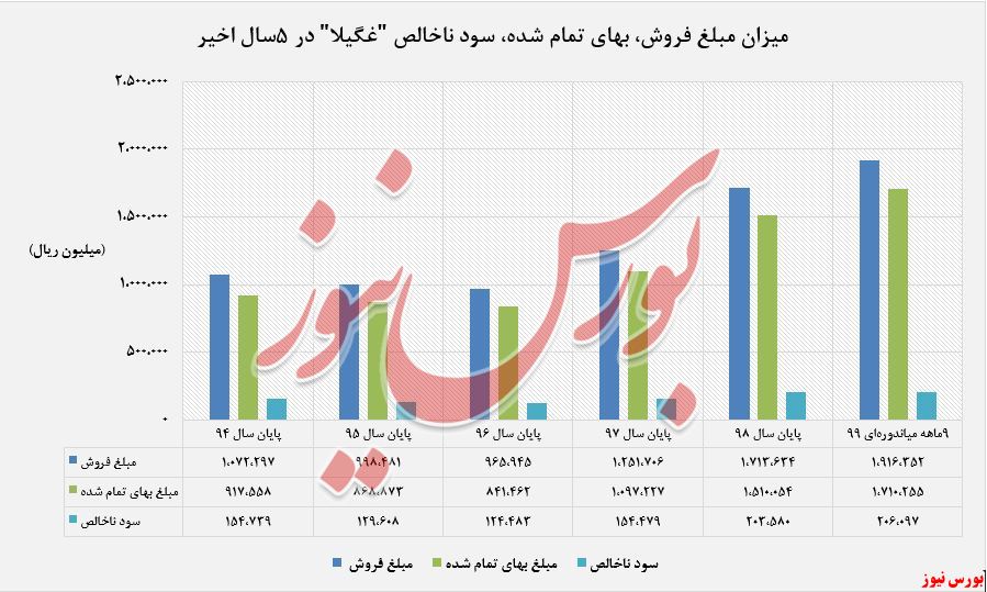 میزان درآمد عملیاتی، بهای تمام شده 