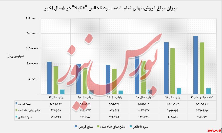 میزان درآمد عملیاتی، بهای تمام شده 