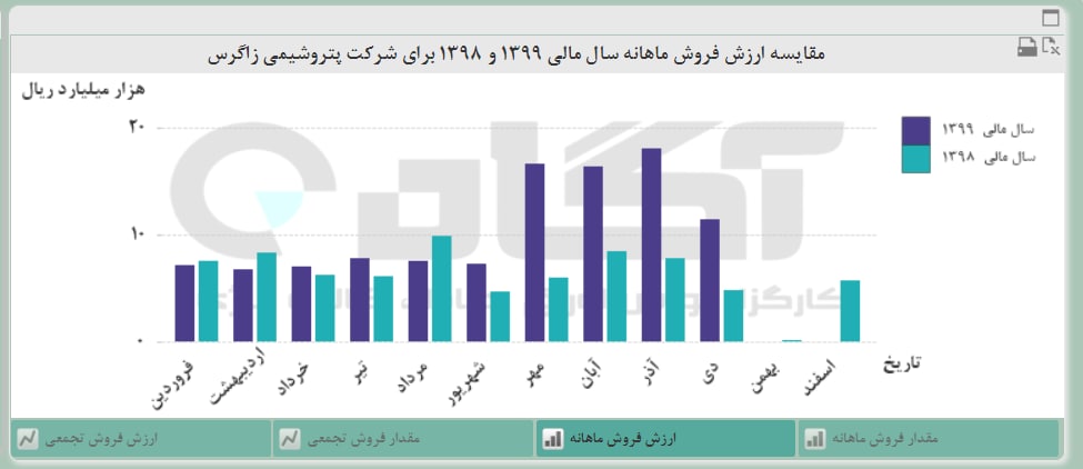 رشد ۶۴ درصدی فروش 