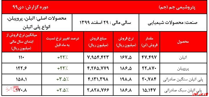 گزارش عملکرد پتروشیمی جم