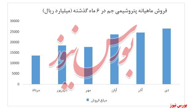 نمودار فروش ماهیانه جم