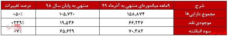 صورت وضعیت مالی 