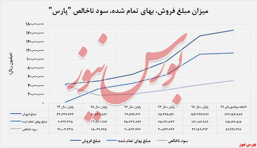 مبلغ فروش، بهای تمام شده، سود ناخالص 