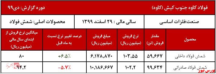 نوسان نرخ محصولات فولاد کاوه جنوب کیش در دی ماه