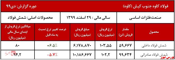 نوسان نرخ محصولات فولاد کاوه جنوب کیش در دی ماه