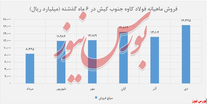 نوسان نرخ محصولات فولاد کاوه جنوب کیش در دی ماه