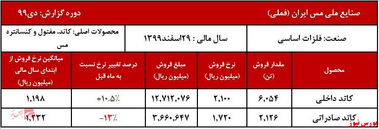 میزان فروش داخلی و صادراتی 