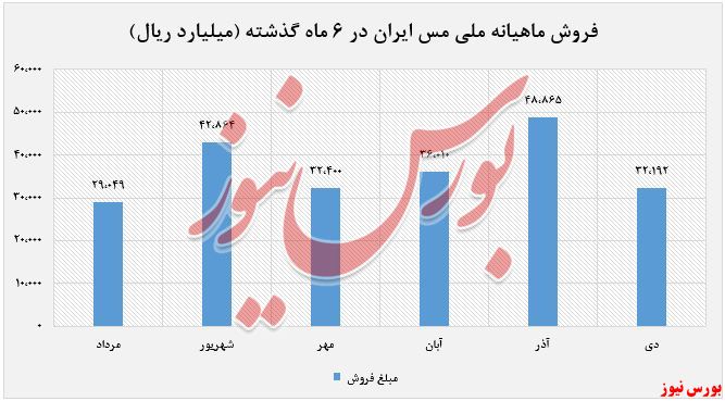 فروش ماهانه 