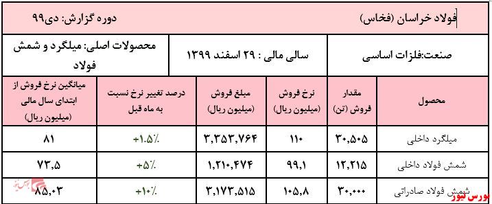 افت ۲۳ درصدی مقادیر فروش نسبت به مدت مشابه پارسال