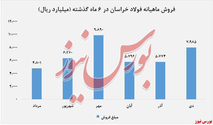 افت ۲۳ درصدی مقادیر فروش نسبت به مدت مشابه پارسال