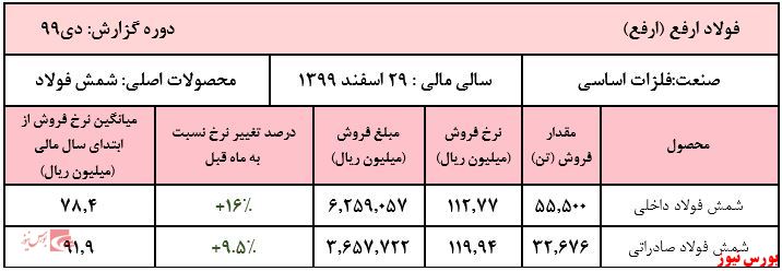 افزایش ۶۱ درصدی فروش دی ماه 