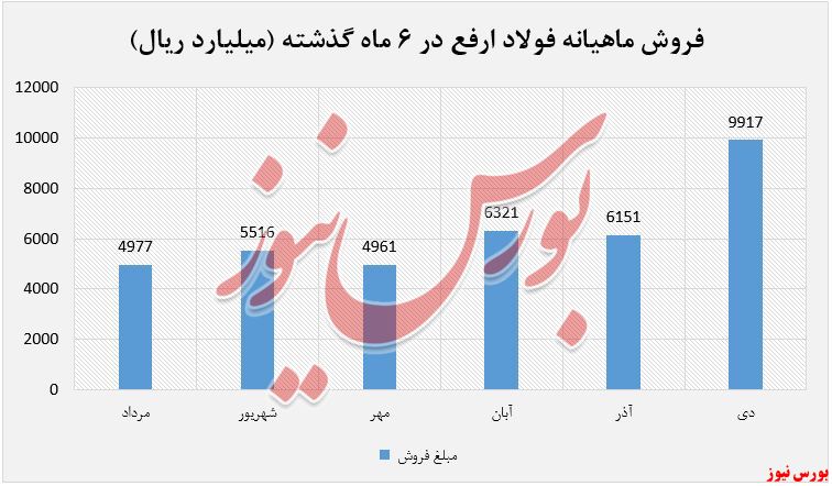 فروش ماهیانه 