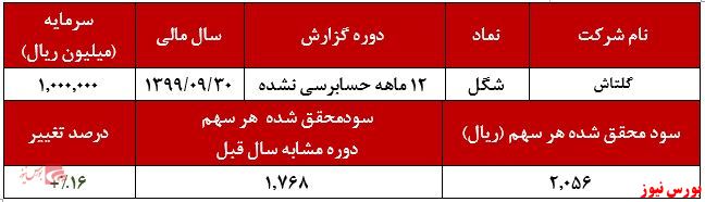 افزایش سودآوری در سه ماهه پایانی سال