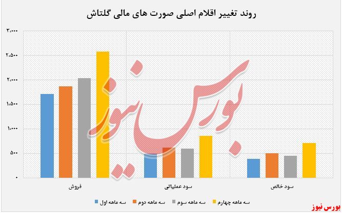 روند تغییرا اقلام اصلی «گلتاش»