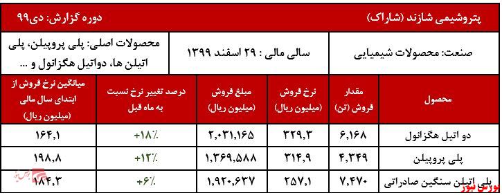 فروش ۱۰ ماهه شرکت به بیش از ۸۳ هزار میلیارد ریال رسید