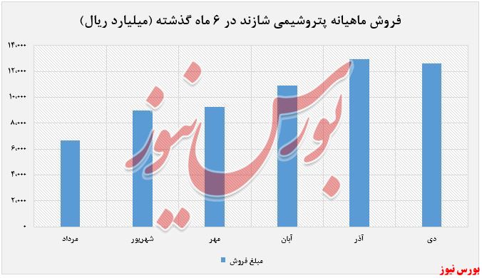 فروش ۱۰ ماهه شرکت به بیش از ۸۳ هزار میلیارد ریال رسید