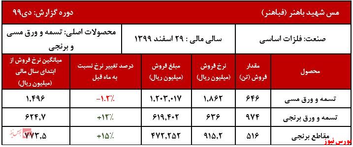 فروش دی ماه شرکت به بیش از ۳.۱۵۰ میلیارد ریال رسید