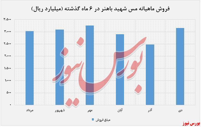 فروش دی ماه شرکت به بیش از ۳.۱۵۰ میلیارد ریال رسید