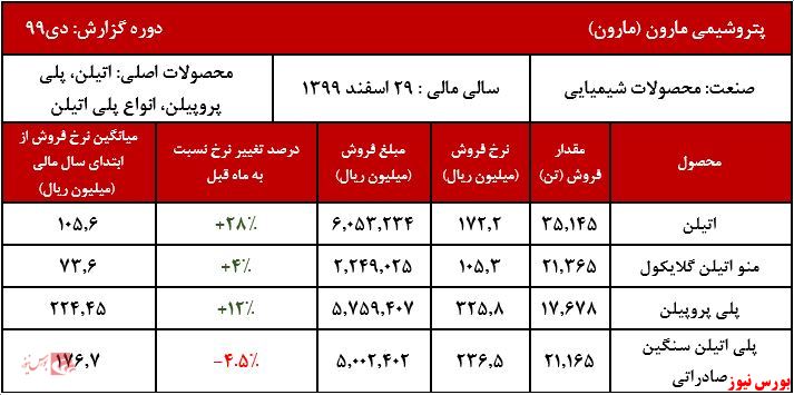 روند صعودی نرخ محصولات عرضه شده در بازار داخلی