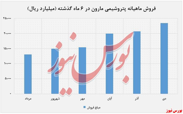 روند صعودی نرخ محصولات عرضه شده در بازار داخلی