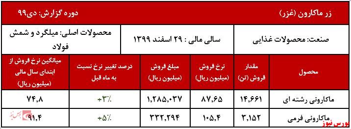 افزایش 20 درصدی مقادیر فروش نسبت به مدت مشابه گذشته